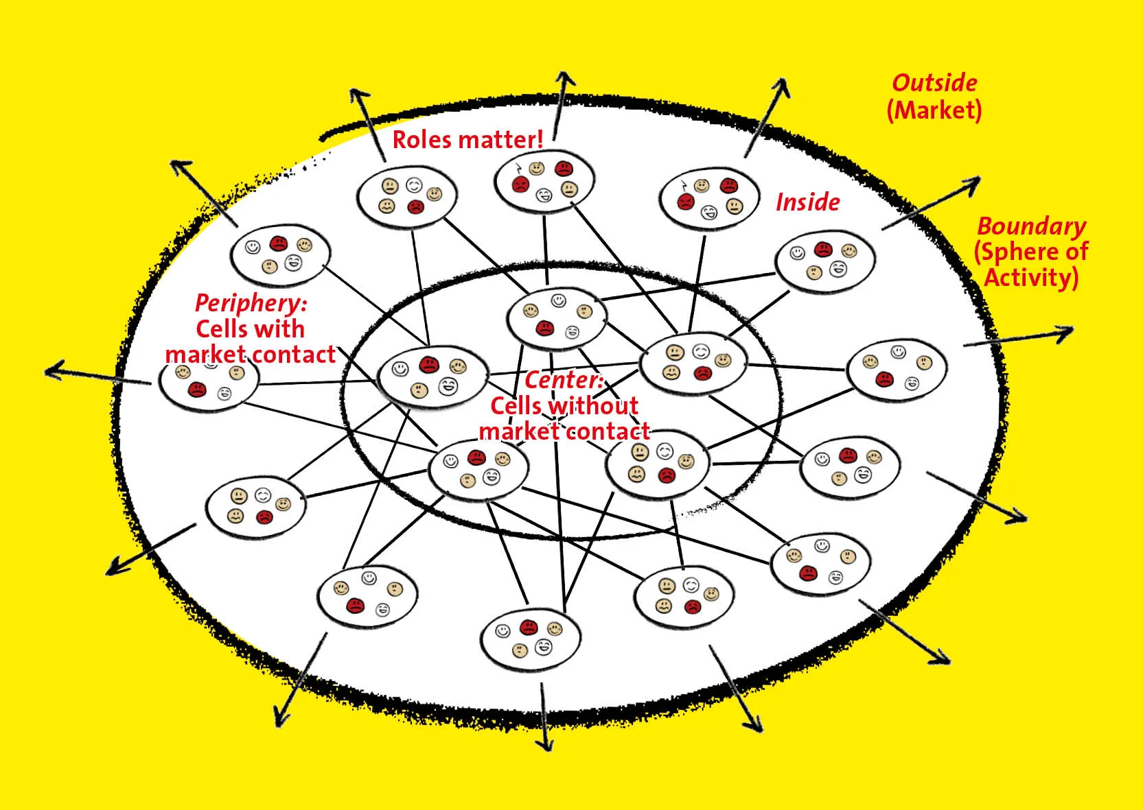 The BetaCodex structure groups shared service roles in the centre and operational or project teams at the periphery. This is one of many models you can use to group your roles. Image credit to BetaCodex.